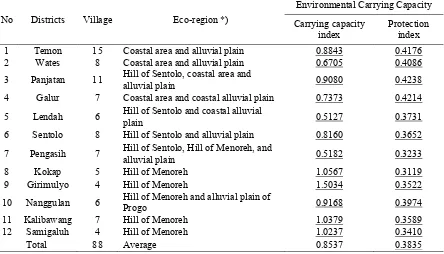 Table 2. Environmental carrying capacity Index of Kulonprogo Regency 