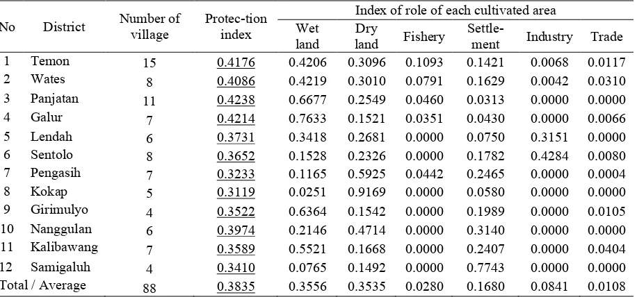 Table 3. Protection index in protected areas of Kulonprogo 