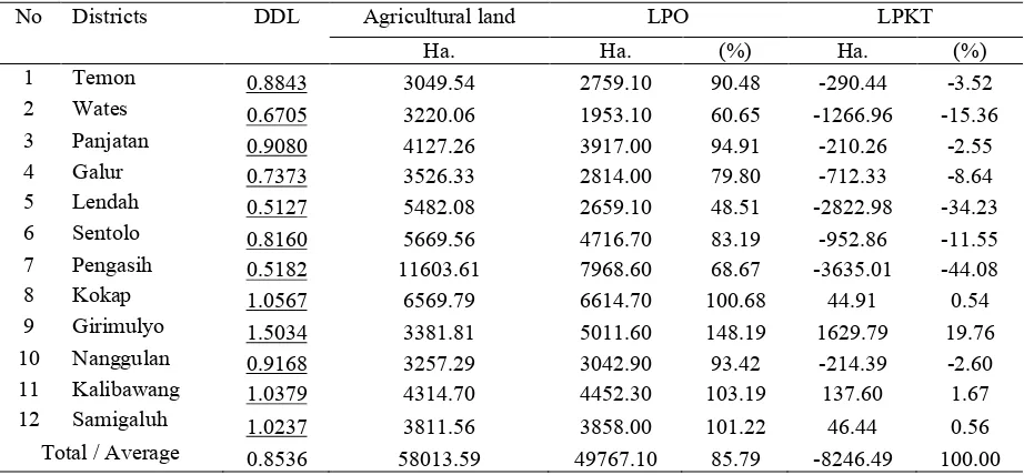 Table 6. Balance of Environmental Carrying Capacity and Area of Land of Kulonprogo 