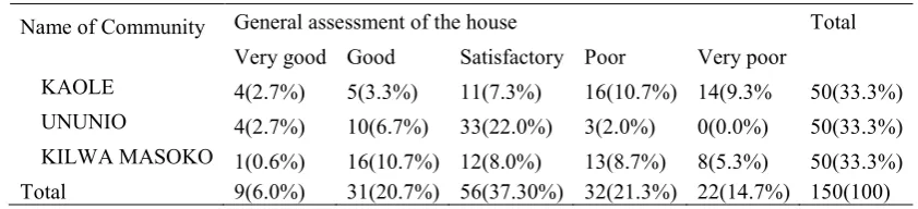 Table 2. General assessment of houses