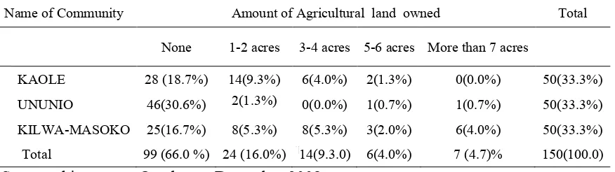 Table 1. Agricultural Land Owned by a Household by Community of Residence 