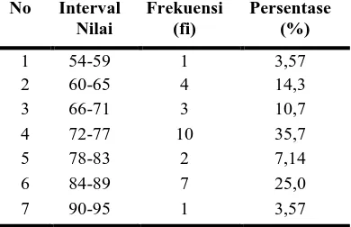 Tabel 2. Data frekuensi nilai keterampilan Berdialog Bahasa Jawa Krama Siklus I  