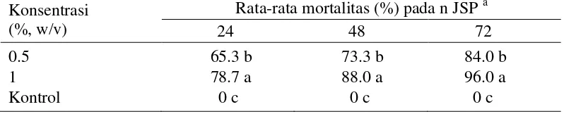 Tabel 3 Mortalitas kutu putih pepaya P. marginatus akibat perlakuan ekstrak T. vogelii dengan metode semprot kutu pada daun 