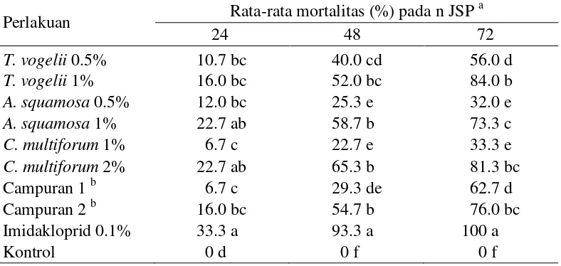 Tabel 1 Mortalitas kutu putih pepaya P. marginatus akibat perlakuan insektisida nabati uji dengan metode semprot daun 