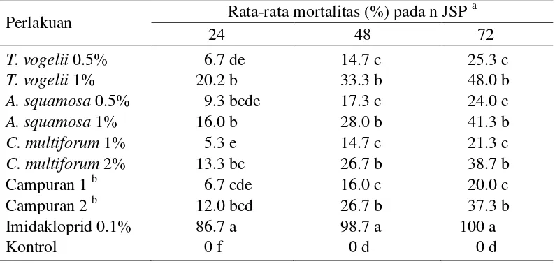 Tabel 2 Mortalitas kutu putih pepaya P. marginatus akibat perlakuan insektisida nabati uji dengan metode semprot serangga 
