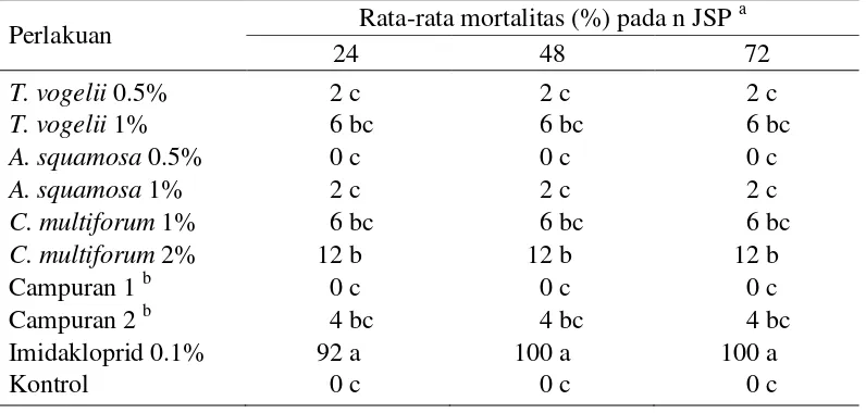 Tabel 4 Mortalitas kumbang predator C. coeruleus akibat perlakuan insektisida nabati uji dengan metode semprot serangga 