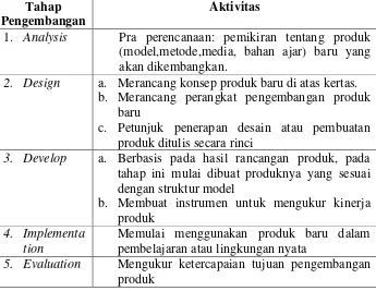 Tabel 1. Rangkuman Aktivitas Model ADDIE 