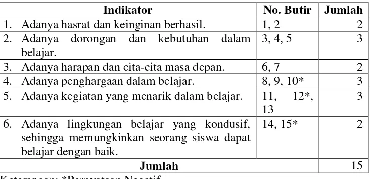 Tabel 2. Kisi-kisi Angket Motivasi Belajar Siswa 