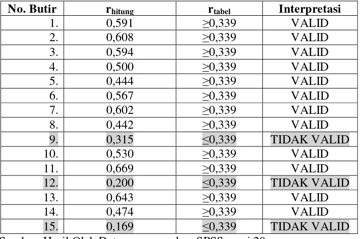 Tabel 6. Interpretasi Validitas Angket Motivasi Belajar 