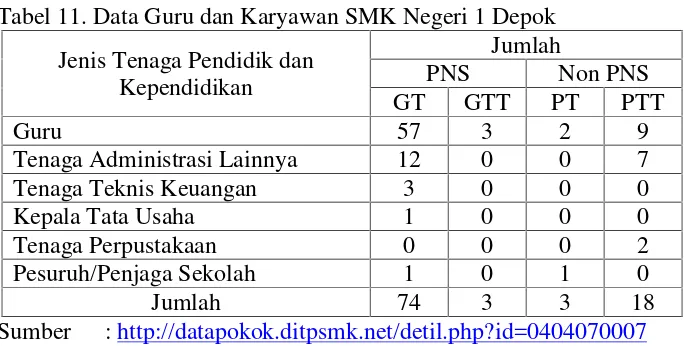 Tabel 11. Data Guru dan Karyawan SMK Negeri 1 Depok