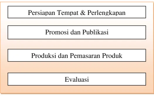 Gambar 2. Metode Pelaksanaan usulam program 