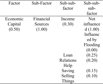 Table 9. Resilience Factor Score for Economic Capital in desa Kadokan 
