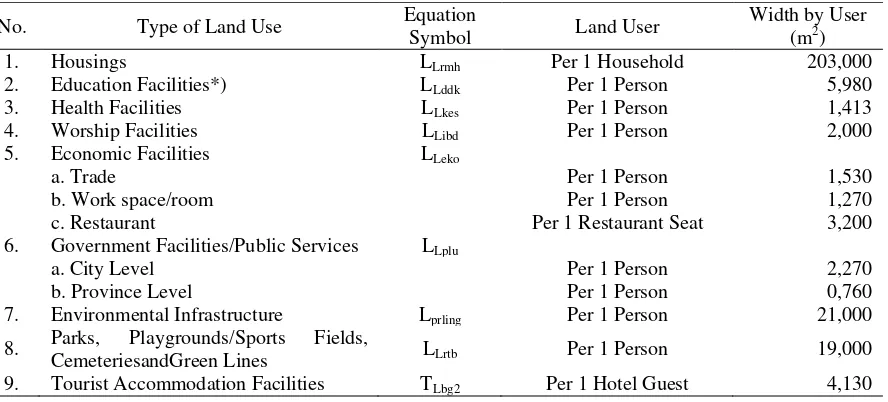 Table 2. The extensive land use by one user for building in Palu 