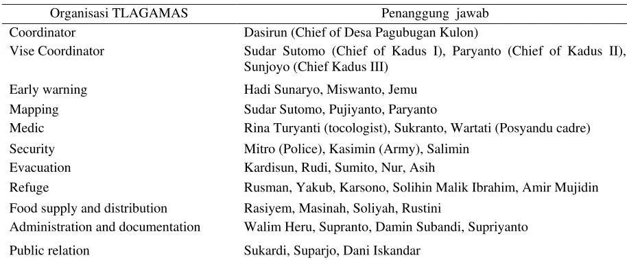 Table 1. Organisation structure of TLAGAMAS Desa Pagubugan Kulon 
