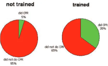 Figure 1. Bystander actions at actual out-of-hospital cardiacarrest events. The chart on the left indicates bystanders whohad no training in cardiopulmonary resuscitation (CPR)(n�314); the chart on the right indicates bystanders who hadreceived some traini