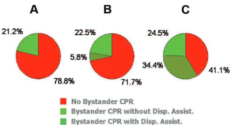 Figure 2. Impact of dispatcher-assisted cardiopulmonary resus-citation (CPR) on performance of bystander CPR rates inDetroit, Michigan (n (A)�684); (B) the Kanto region of Japan(n�1151); and (C) Seattle/King County, WA (n�404)