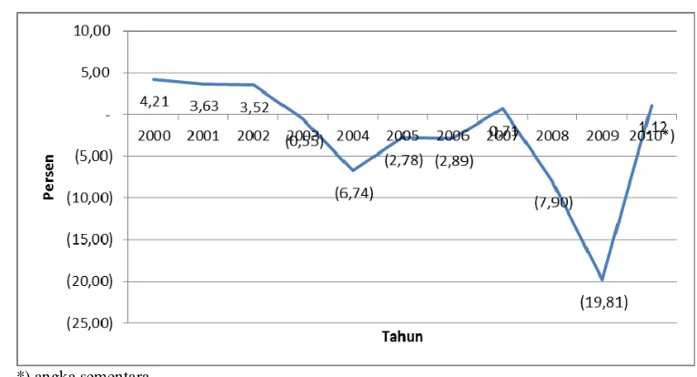 Gambar 11. Pertumbuhan sektor pertanian tahun 2000-2010 