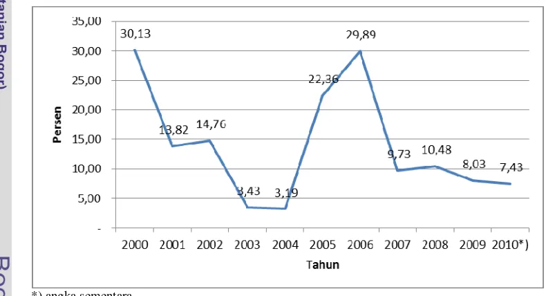 Gambar 13. Pertumbuhan sektor industri pengolahan tahun 2000-2010 