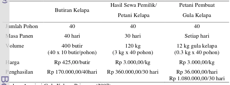 Tabel 2.  Perbandingan antara Usaha Butiran Kelapa dengan Gula Kelapa 