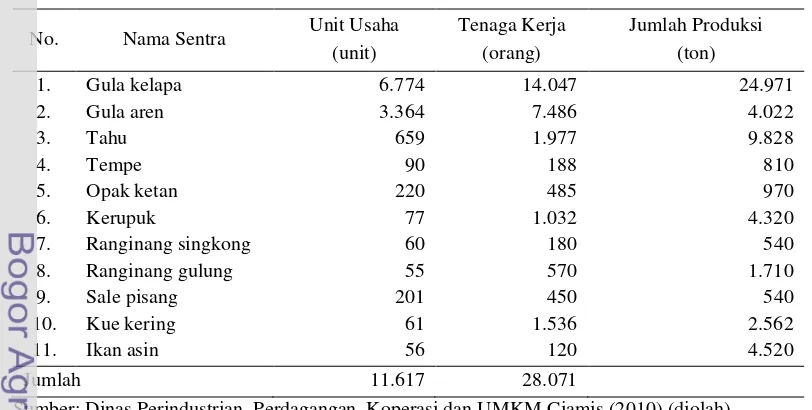 Tabel 3.  Industri Hasil Pertanian Kabupaten Ciamis Tahun 2010 