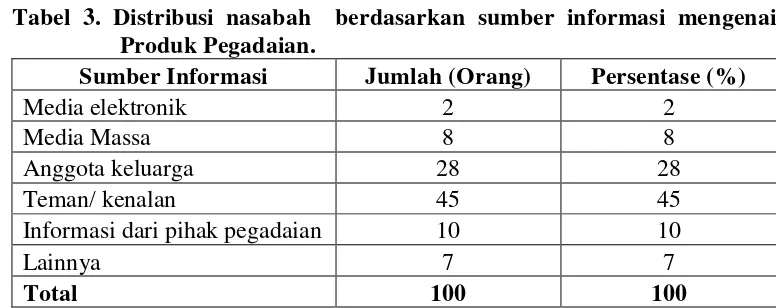 Tabel 3. Distribusi nasabah  berdasarkan sumber informasi mengenai 