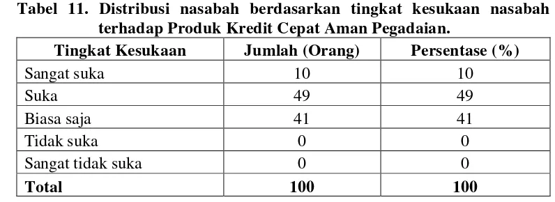 Tabel 11. Distribusi nasabah berdasarkan tingkat kesukaan nasabah 