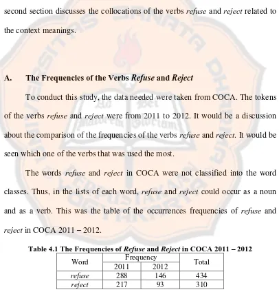 Table 4.1 The Frequencies of Refuse and Reject in COCA 2011 – 2012  