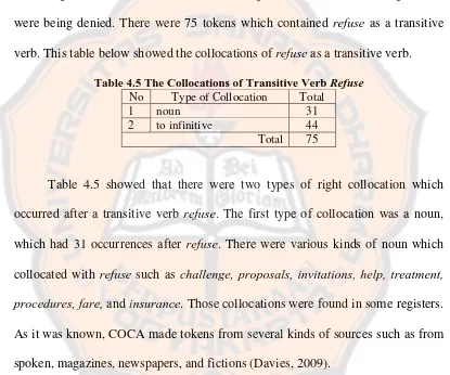Table 4.5 The Collocations of Transitive Verb Refuse 