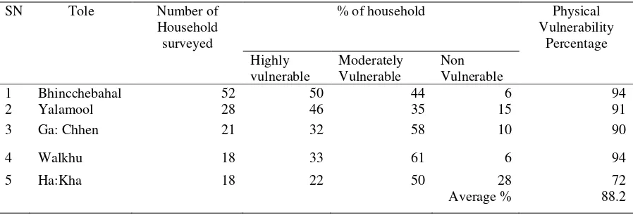Table 1. Physical Vulnerability of Various toles 