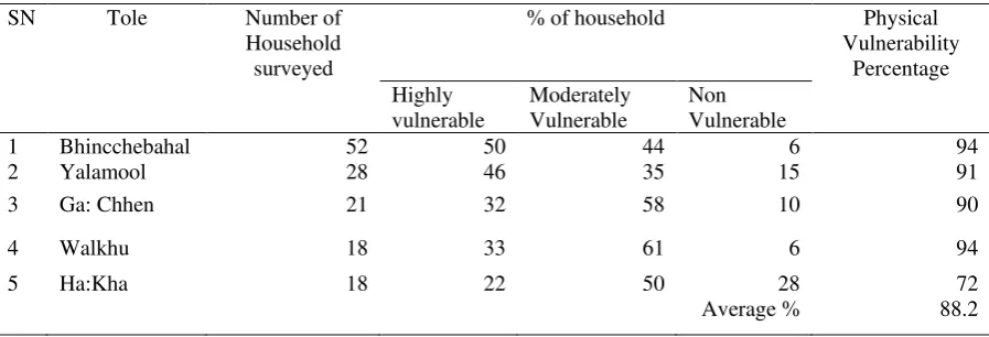 Table 1. Physical Vulnerability of Various toles 