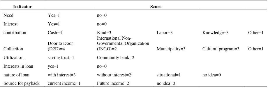Table 3. Scoring basis of Participatory Trend Analysis 