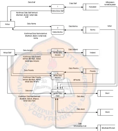 Gambar 3.4 Overview DFD Level 0 