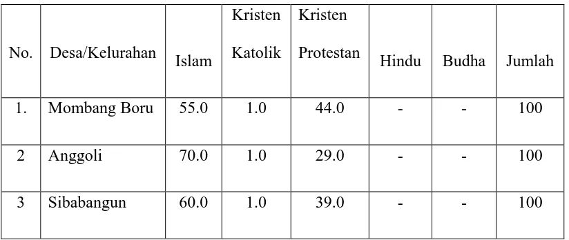 Table 1.9 Persentase Penduduk Menurut Agama/Kepercayaan yang Dianut 