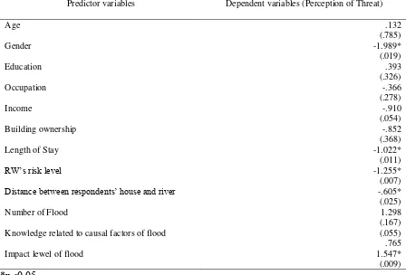 Figure 6. Comparison of flood risk perception among different zones 