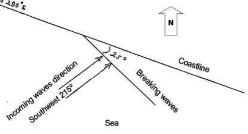 Figure 2. Rip Current Mechanism at Parangtritis Beach [Sukirman, 2003] 