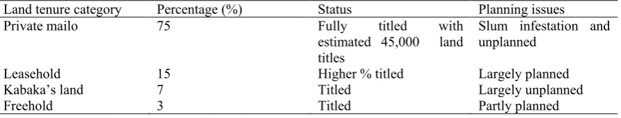 Table 1. The scope of land tenure and the occupancy question in Kampala  