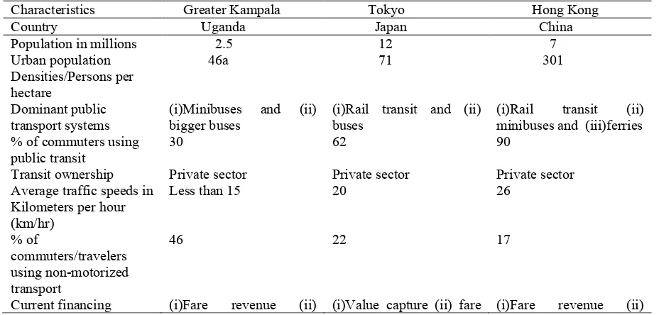 Table 3. Key urban features of Kampala, Hong Kong and Tokyo  