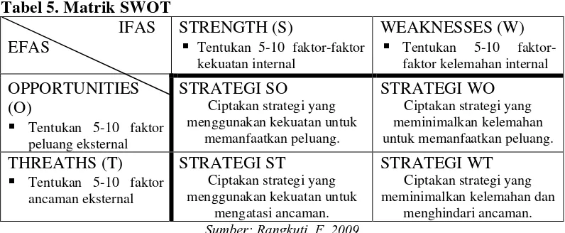 Tabel 5. Matrik SWOT 