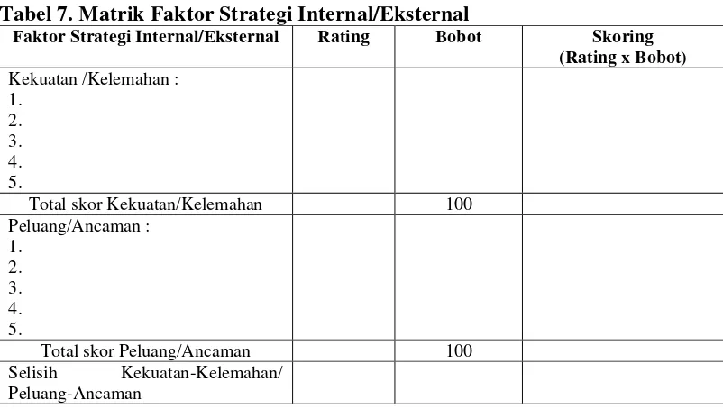 Tabel 7. Matrik Faktor Strategi Internal/Eksternal 