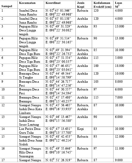 Tabel 17. Data Inventaris Sekunder pada lahan Tanaman Kopi (Coffea SP) 
