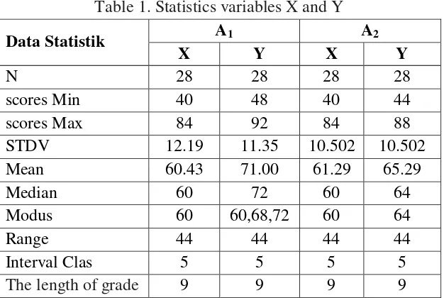 Table 1. Statistics variables X and Y 