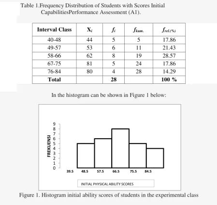 Table 1.Frequency Distribution of Students with Scores Initial 