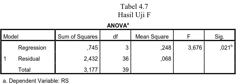 Tabel 4.7 Hasil Uji F 
