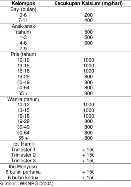 Tabel 1 Angka kecukupan rata-rata kalsium yang dianjurkan 