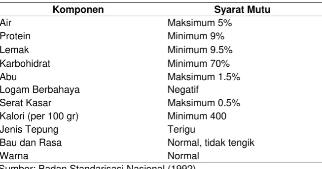 Tabel 2 Syarat mutu biskuit (SNI 01-2973-1992) 