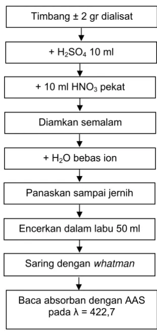 Gambar 5. Prosedur pengabuan basah dalam analisis total kalsium dalam 