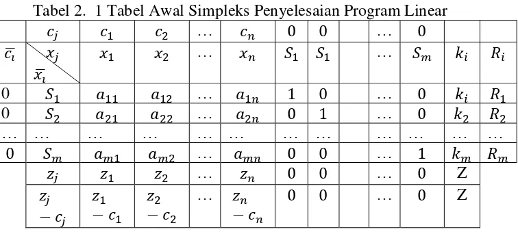 Tabel 2.  1 Tabel Awal Simpleks Penyelesaian Program Linear 