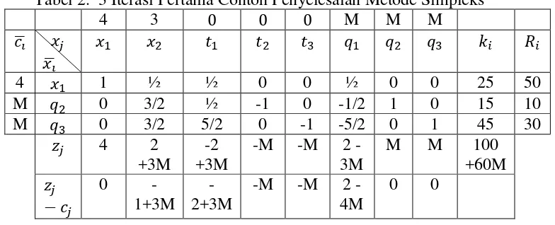 Tabel 2.  3 Iterasi Pertama Contoh Penyelesaian Metode Simpleks 