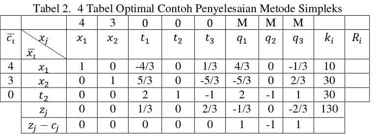 Tabel 2.  4 Tabel Optimal Contoh Penyelesaian Metode Simpleks 