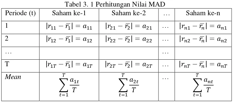 Tabel 3. 1 Perhitungan Nilai MAD 